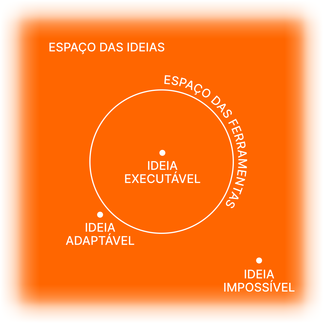 Diagrama ilustrando a ideia de espaço da ideias: o fundo é preenchido de um laranja que esmaece ao chegar nas bordas do diagrama, nesse fundo o texto Espaço das Ideias está escrito em branco, no meio desse fundo um círculo com cortorno branco escrito espaço das ferramentas em sua borda. 3 ideas síbomlizadas como um ponto estão situadas no diagrama: a executável dentro do espaço das ferramentas, uma na borda do espaço das ferramentas chamada adaptável e uma outra bem distante do espaço das ferremntas a ideia impossível.