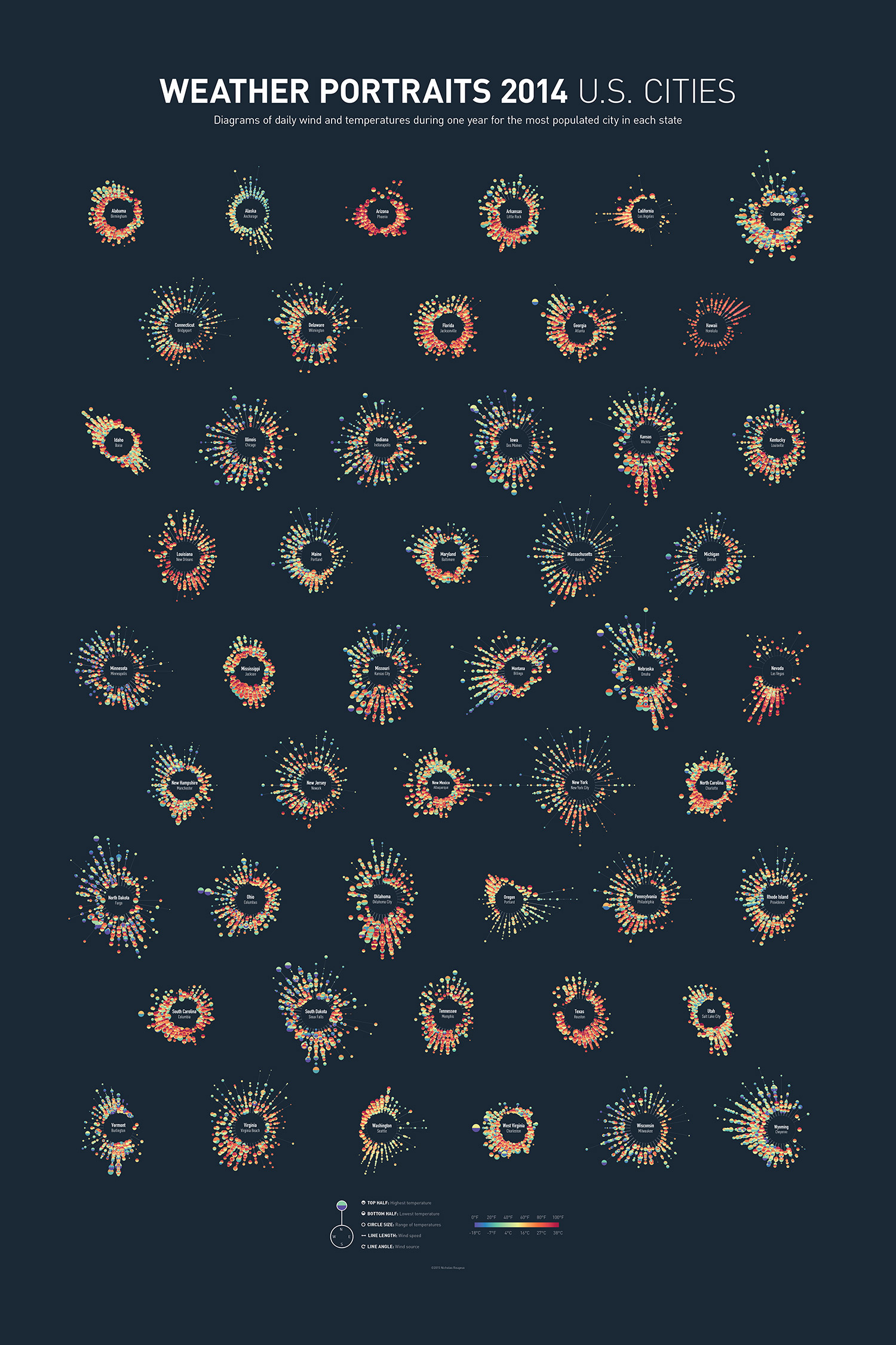 Cartaz dos dados diário do vento e temperatura durante um ano nas cidades mais populosas de cada estado dos Estados Unidos da América. O cartaz apresenta um fundo azul escuro, o título Weather Portrais 2021 U.S. Cities, uma série de mini diagramas sobre a temperatura em diversas cidades do E.U.A. e ao fim uma legenda explicativa do material. 